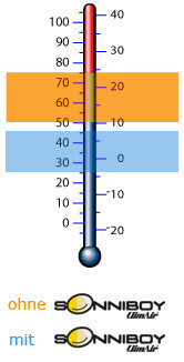 SonniBoy temperatuurverschil