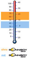 SonniBoy temperatuurverschil bij gebruik