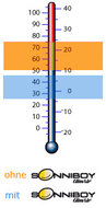 SonniBoy temperatuur tabel